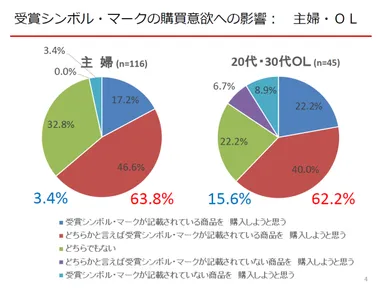 受賞シンボル・マークの購買意欲への影響(主婦OL)