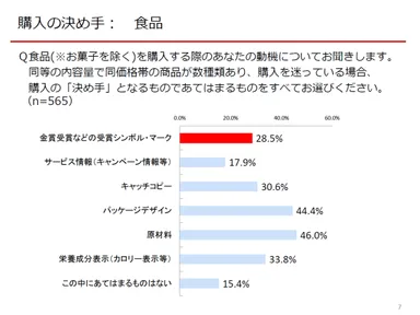 食品購入の決め手
