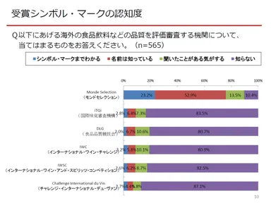 受賞シンボル・マークの認知度