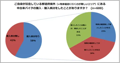 「居住都道府県以外での中古バイクの購入意思調査」