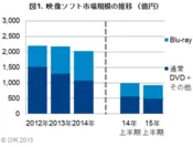 図1. 映像ソフト市場規模の推移(億円)