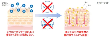 ノンシリコン＆ノンポリマー処方　イメージ