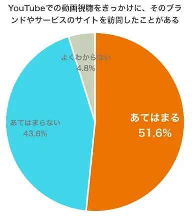 グラフ：サイト訪問経験