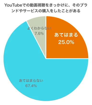 グラフ：商品購入経験