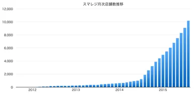 スマレジ月次店舗推移数