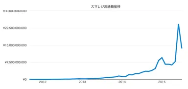 スマレジ流通額推移