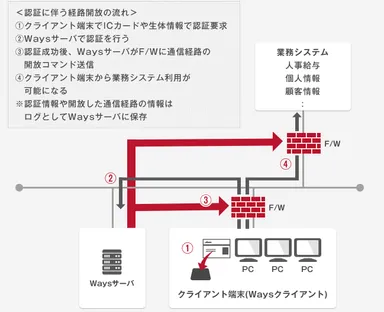 動的ネットワークアクセス制御機能