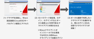 Cloud SSO サーバ機能