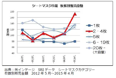 【シートマスク市場　枚数別販売金額】