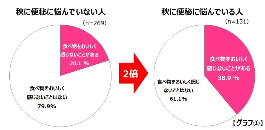 秋調査グラフ【グラフ(1)】