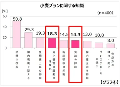 小麦ブラングラフ【グラフ(4)】