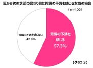秋調査グラフ【グラフ(2)】