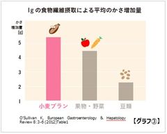 小麦ブラングラフ【グラフ(3)】