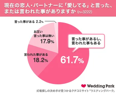 恋人に「愛してる」と言った、言われたこと