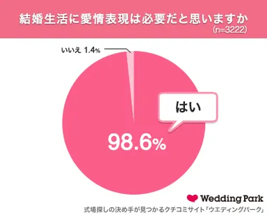 結婚生活に愛情表現が必要だと思いますか