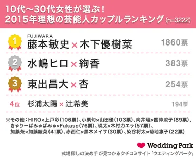 2015年理想の芸能人カップル