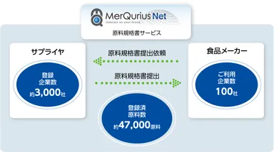 「MerQurius Net (R) 原料規格書サービス」 イメージ