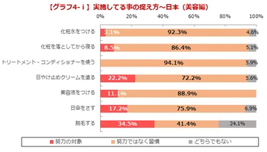 【グラフ4-i】実施してる事の捉え方～日本(美容編)