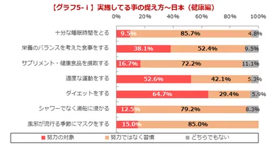 【グラフ5-i】実施してる事の捉え方～日本(健康編)
