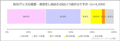 図表4:防災グッズの備蓄・保管を始めたのはいつ頃ですか（n=4,599）