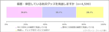 図表5：備蓄・保管している防災グッズを見直しますか（n=4,599）