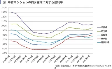 中古マンション成約率