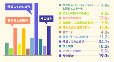 ＜図表1-1＞自身の夏休みのメインイベントは？