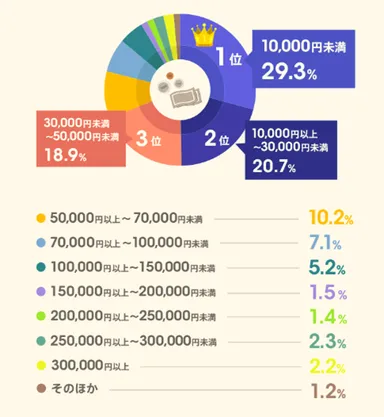＜図表1-2＞メインイベントに使う予算は？