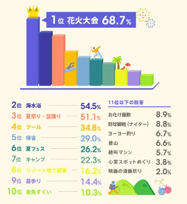 ＜図表2-1＞夏のイベントといえば？