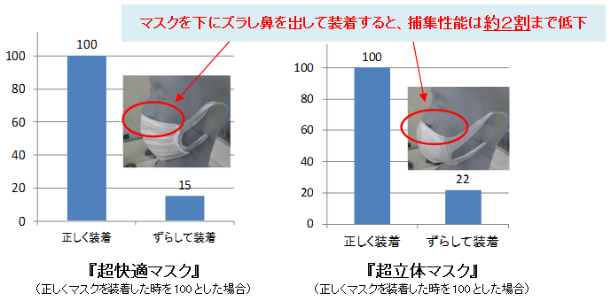 マスクを下にズラし鼻を出して装着すると 捕集性能が約2割まで下がる マスクのサイズや装着によるpm2 5 1の捕集性能の違いを検証 正しいマスク の装着でしっかり対策 ユニ チャーム株式会社のプレスリリース