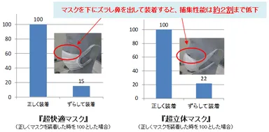 鼻を出して装着した時の捕集性能の違い(正しくマスクを装着した時を100とした場合)