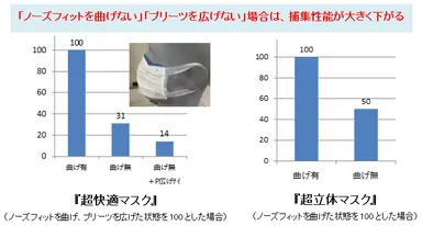 「ノーズフィットの曲げ方」「プリーツの広げ方」による捕集性能の違い