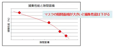 マスクの捕集性能と隙間面積の相関関係について