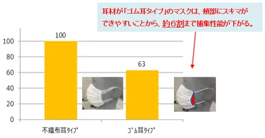 「耳材の違い」による捕集性能(不織布耳タイプを装着した時の捕集性能を100とした時)