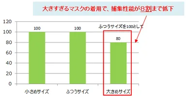 『超立体マスク』　サイズによる捕集性能の違い(ふつうサイズを装着した時の捕集性能を100とした時)