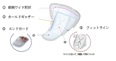 男性特有の体の構造に合わせた工夫