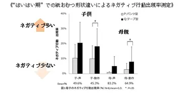 《“はいはい期”での紙おむつ形状違いによるネガティブ行動出現率測定》