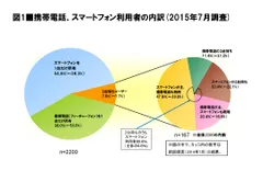 図1 携帯電話、スマートフォン利用者の内訳(2015年7月調査)