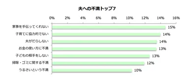 夫への不満トップ7