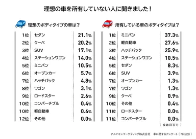 理想の車を所有していない人に聞きました！