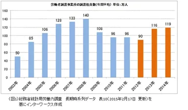 （図1）派遣社員数推移