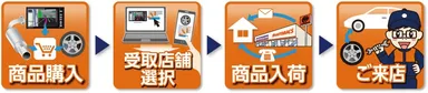 店舗受取・取付の流れ