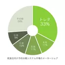 「トレタ」業界シェア33％