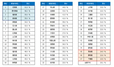 特に災害対策を実施していない都道府県ランキング(n＝4,700)