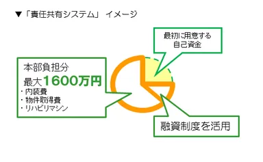 「責任共有システム」イメージ図