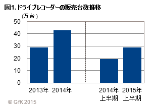 Gfk Japan調べ 15年上半期 ドライブレコーダー販売動向 販売台数は前年同期の1 5倍 高画質モデルが伸長 ジーエフケー ライフスタイルトラッキング ジャパン株式会社のプレスリリース