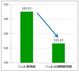 AGE蓄積量の変化