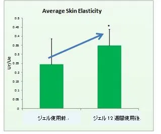 皮膚の弾力性の変化
