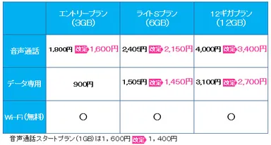 BIGLOBE SIM 月額料金