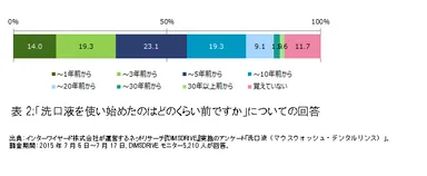 表2：「洗口液を使い始めたのはどのくらい前ですか」